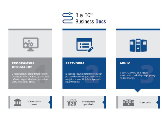 ERP, UJPnet, TRAJNI ARHIV - ZAKAJ POTREBUJETE ŠE BUYITC BUSINESS DOCS? 